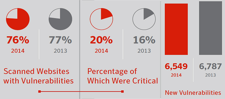 Атак через заражённые веб-сайты в прошлом году стало чуть меньше, но их эффективность возросла.