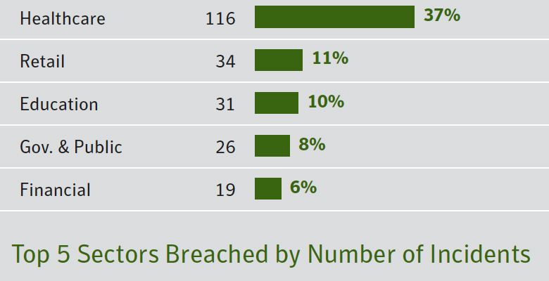 Больше всего утечек данных был в секторе здравоохранения. Их суммарное число возросло на 23% в 2014 году.