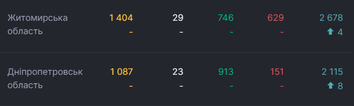 В семи областях Украины не обнаружили новых случаев COVID-19 dqxikeidqxiqqeant
