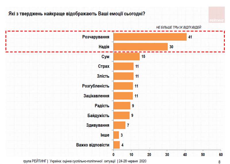 Что чувствовали украинцы в июне. Опрос группы Рейтинг dqxikeidqxitkant