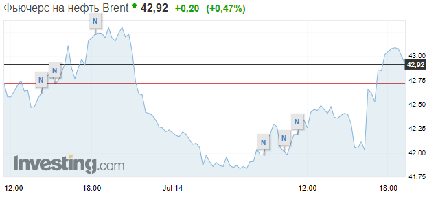 Стоимость Brent 14 июля. Скриншот: Investing dqxikeidqxitkant