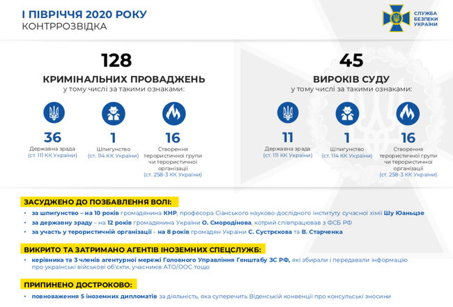 СБУ за полгода предотвратила 3 теракта, — Баканов 02 СБУ за полгода предотвратила 3 теракта, — Баканов 02