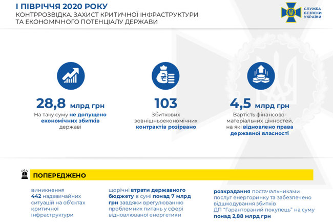СБУ за полгода предотвратила 3 теракта, — Баканов 05 СБУ за полгода предотвратила 3 теракта, — Баканов 05