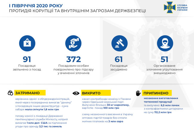 СБУ за полгода предотвратила 3 теракта, — Баканов 07 СБУ за полгода предотвратила 3 теракта, — Баканов 07