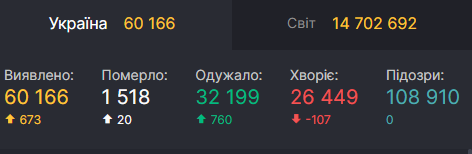 Данные по Covid-19 в Украине на 21 июля dqxikeidqxiqqeant