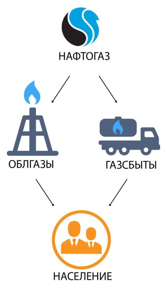 Газ для населения – как работает розничный рынок - фото 2 dqxikeidqxiqqeant