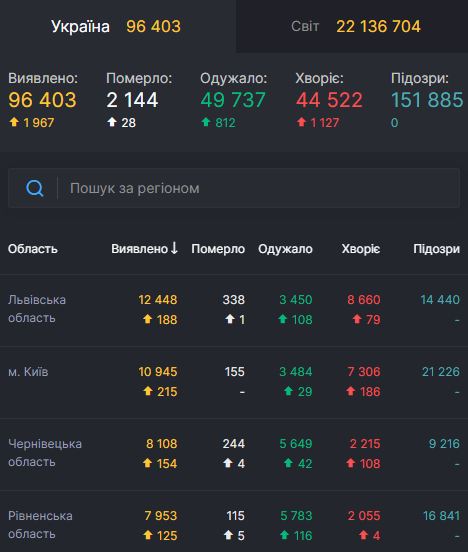 В Украине рекордные 1 967 новых случаев COVID-19 за сутки. Всего с начала эпидемии заболели 96 403 человека 01 В Украине рекордные 1 967 новых случаев COVID-19 за сутки. Всего с начала эпидемии заболели 96 403 человека 01 dqxikeidqxiqqeant