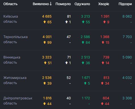 В Украине рекордные 1 967 новых случаев COVID-19 за сутки. Всего с начала эпидемии заболели 96 403 человека 03 В Украине рекордные 1 967 новых случаев COVID-19 за сутки. Всего с начала эпидемии заболели 96 403 человека 03