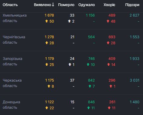 В Украине рекордные 1 967 новых случаев COVID-19 за сутки. Всего с начала эпидемии заболели 96 403 человека 04 В Украине рекордные 1 967 новых случаев COVID-19 за сутки. Всего с начала эпидемии заболели 96 403 человека 04