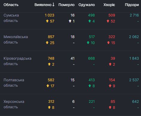 В Украине рекордные 1 967 новых случаев COVID-19 за сутки. Всего с начала эпидемии заболели 96 403 человека 05 В Украине рекордные 1 967 новых случаев COVID-19 за сутки. Всего с начала эпидемии заболели 96 403 человека 05