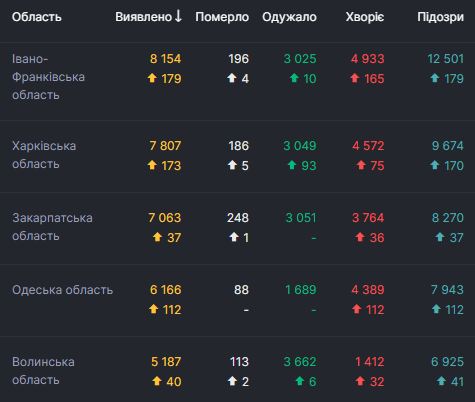 В Украине 1 658 новых случаев COVID-19 за сутки: болеют 53 227 человек, выздоровели - 52 870 02