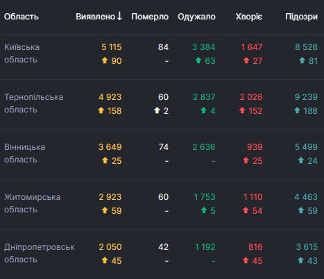 В Украине 1 658 новых случаев COVID-19 за сутки: болеют 53 227 человек, выздоровели - 52 870 03