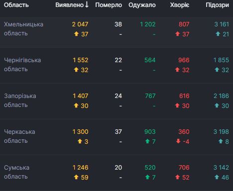 В Украине 1 658 новых случаев COVID-19 за сутки: болеют 53 227 человек, выздоровели - 52 870 04