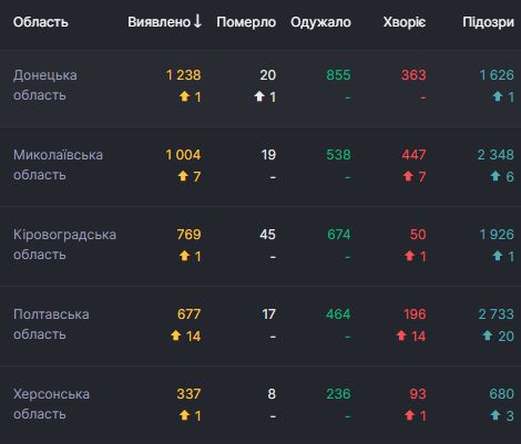 В Украине 1 658 новых случаев COVID-19 за сутки: болеют 53 227 человек, выздоровели - 52 870 05