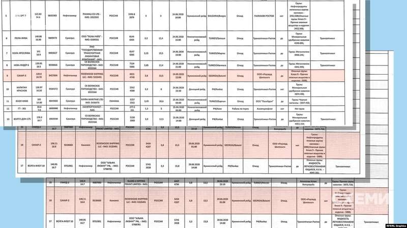 «Схеми» вивчили розклади руху танкерів родини Марченко-Медведчука, щоб встановити, куди вони насправді прямують, але з’ясували, що ті часто не відповідають дійсності