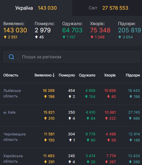 В Украине за сутки 2 551 новый случай COVID-19. Всего с начала эпидемии заболели 143 030 человек 01 В Украине за сутки 2 551 новый случай COVID-19. Всего с начала эпидемии заболели 143 030 человек 01 dqxikeidqxiqqeant