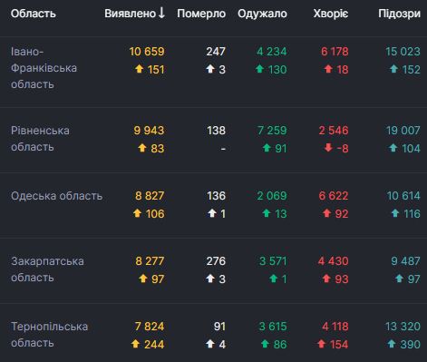 В Украине за сутки 2 551 новый случай COVID-19. Всего с начала эпидемии заболели 143 030 человек 02 В Украине за сутки 2 551 новый случай COVID-19. Всего с начала эпидемии заболели 143 030 человек 02