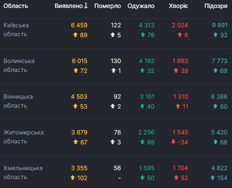 В Украине за сутки 2 551 новый случай COVID-19. Всего с начала эпидемии заболели 143 030 человек 03 В Украине за сутки 2 551 новый случай COVID-19. Всего с начала эпидемии заболели 143 030 человек 03