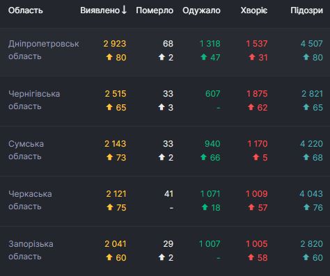 В Украине за сутки 2 551 новый случай COVID-19. Всего с начала эпидемии заболели 143 030 человек 04 В Украине за сутки 2 551 новый случай COVID-19. Всего с начала эпидемии заболели 143 030 человек 04