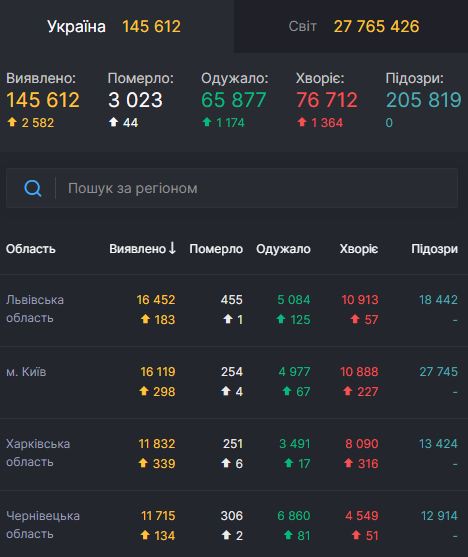 В Украине за сутки 2 582 новых случая COVID-19. Всего с начала эпидемии заболели 145 612 человек 01 В Украине за сутки 2 582 новых случая COVID-19. Всего с начала эпидемии заболели 145 612 человек 01 dqxikeidqxiqqeant