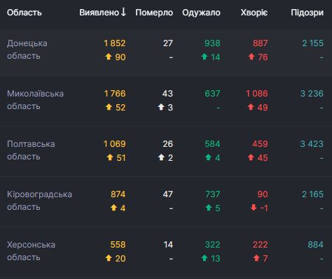 В Украине за сутки 2 582 новых случая COVID-19. Всего с начала эпидемии заболели 145 612 человек 05 В Украине за сутки 2 582 новых случая COVID-19. Всего с начала эпидемии заболели 145 612 человек 05