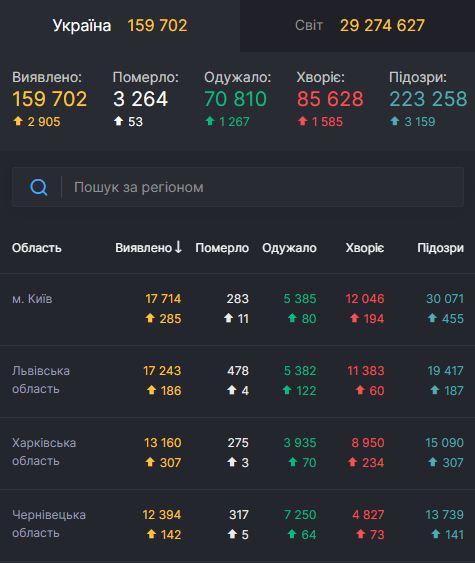 В Украине за сутки 2 905 новых случаев COVID-19. Всего с начала эпидемии заболели 159 702 человека 01 В Украине за сутки 2 905 новых случаев COVID-19. Всего с начала эпидемии заболели 159 702 человека 01 dqxikeidqxiqqeant