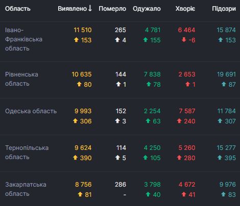 В Украине за сутки 2 905 новых случаев COVID-19. Всего с начала эпидемии заболели 159 702 человека 02 В Украине за сутки 2 905 новых случаев COVID-19. Всего с начала эпидемии заболели 159 702 человека 02