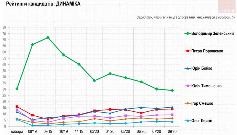 Президентский рейтинг - динамика (Фото - группа Рейтинг)