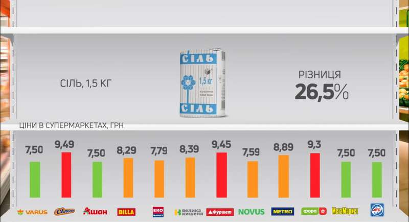 Разница цен на молоко в супермаркетах.
