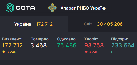 В Украине снова более трех тысяч новых зараженных COVID-19 за сутки: статистика Минздрава 19 сентября dqxikeidqxitkant
