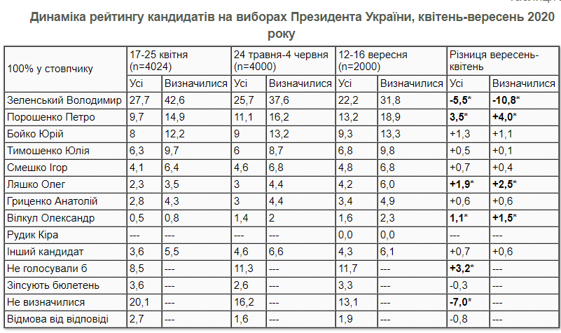 Опроса центра КМИС