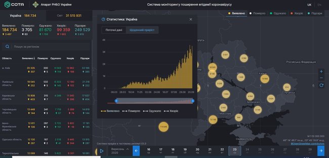 За сутки в Украине COVID-19 заболели 3 497 человек, выздоровели - 1 769, умерли - 63 01 За сутки в Украине COVID-19 заболели 3 497 человек, выздоровели - 1 769, умерли - 63 01 dqxikeidqxiqqeant