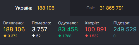 Україна третій день поспіль ставить рекорди одужань від коронавірусу dqxikeidqxiqqeant