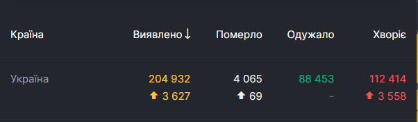 COVID-19 в Украине заразились более 3,5 тысячи за сутки. dqxikeidqxiqqeant