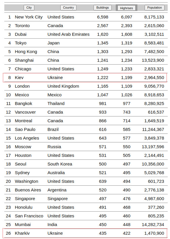 Рейтинг городов мира по количеству зданий свыше 35 метов dqxikeidqxitkant