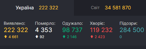 Коронавирус на 3 октября. Скриншот: СНБО dqxikeidqxiqqeant