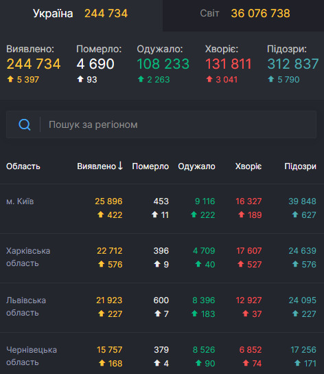 В Украине за сутки рекордные 5 397 новых случаев COVID-19. Всего с начала эпидемии заболели 244 734 человека 01 В Украине за сутки рекордные 5 397 новых случаев COVID-19. Всего с начала эпидемии заболели 244 734 человека 01 dqxikeidqxitkant