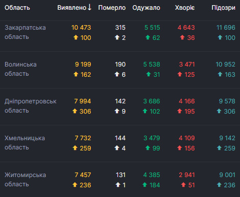 В Украине за сутки рекордные 5 397 новых случаев COVID-19. Всего с начала эпидемии заболели 244 734 человека 03 В Украине за сутки рекордные 5 397 новых случаев COVID-19. Всего с начала эпидемии заболели 244 734 человека 03