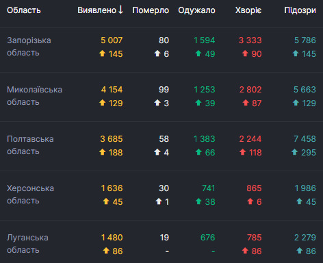 В Украине за сутки рекордные 5 397 новых случаев COVID-19. Всего с начала эпидемии заболели 244 734 человека 05 В Украине за сутки рекордные 5 397 новых случаев COVID-19. Всего с начала эпидемии заболели 244 734 человека 05