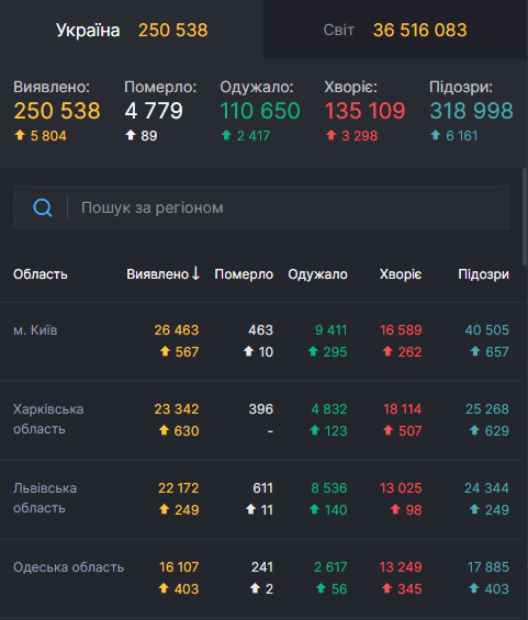 Харьковщина, Киев и Одесская область установили новые рекорды COVID-19. dqxikeidqxiqqeant