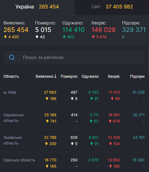 В Украине за сутки от COVID-19 умерли 43 человека, 903 - выздоровели, выявлены 4 420 новых случаев 01 В Украине за сутки от COVID-19 умерли 43 человека, 903 - выздоровели, выявлены 4 420 новых случаев 01 dqxikeidqxitkant