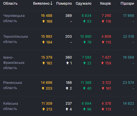 В Украине за сутки от COVID-19 умерли 43 человека, 903 - выздоровели, выявлены 4 420 новых случаев 02 В Украине за сутки от COVID-19 умерли 43 человека, 903 - выздоровели, выявлены 4 420 новых случаев 02