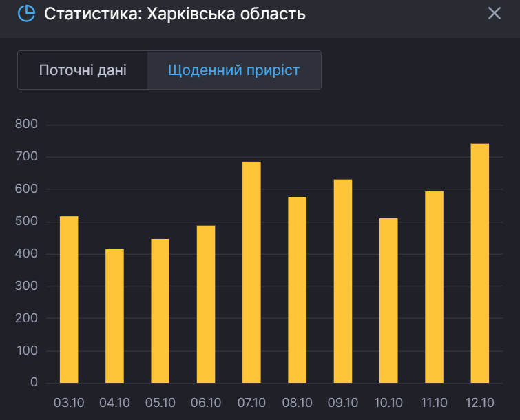 Ежедневный прирост больных на Харьковщине. dqxikeidqxiqqeant