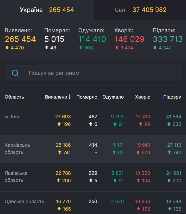 Рейтинг заболеваемости по областям Украины.