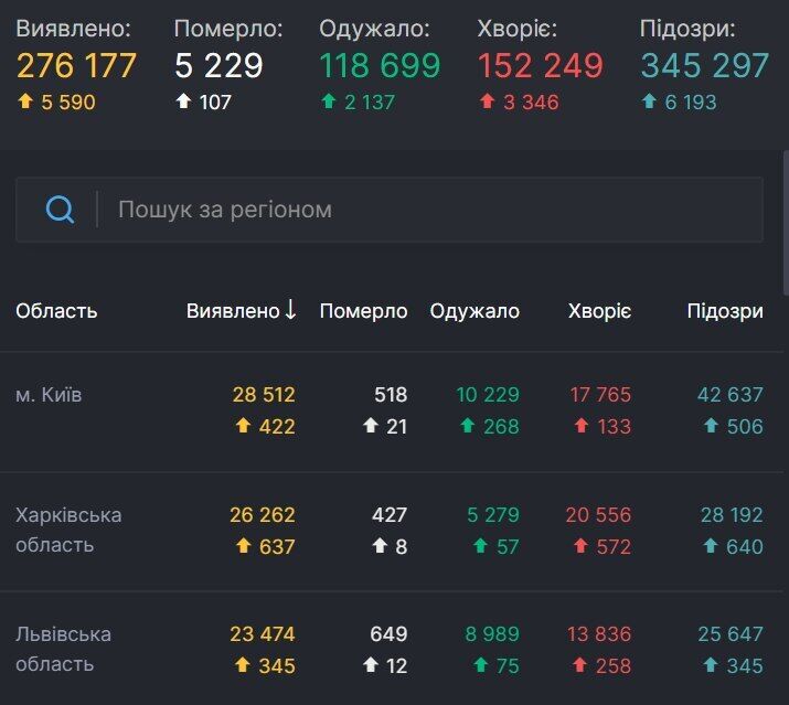 Харьковщина стала лидером по числу новых зараженных COVID-19 dqxikeidqxitkant