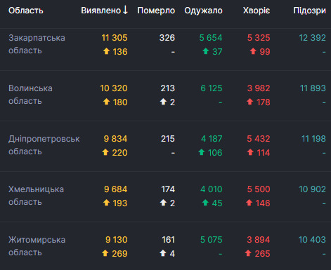      COVID-19  73 , 951 - ,  5 062   03