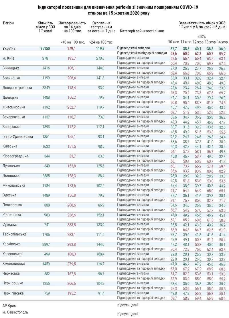 Показатели заболеваемости по регионам Украины dqxikeidqxiqqeant