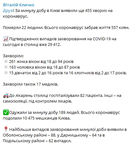 В Киеве коронавирусом за сутки заразились еще 455 человек. Скриншот: Telegram-канал/ Виталий Кличко dqxikeidqxitkant