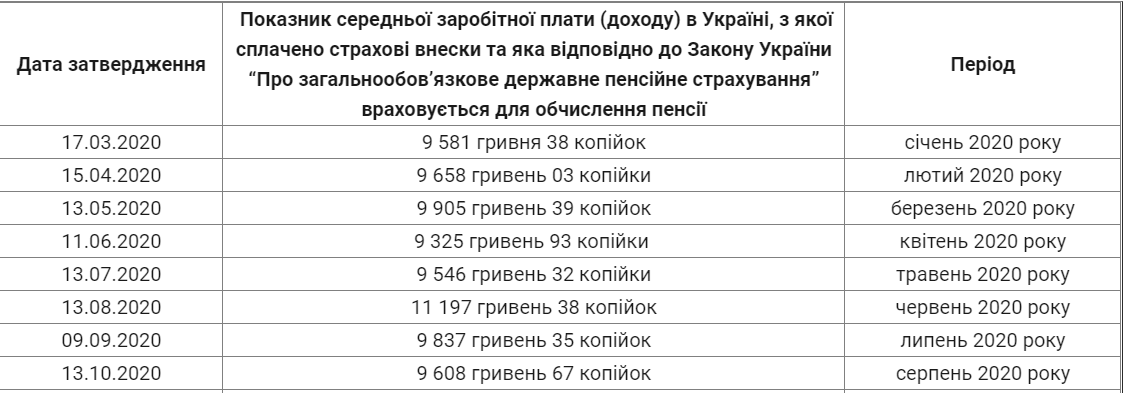Показатель средней зарплаты