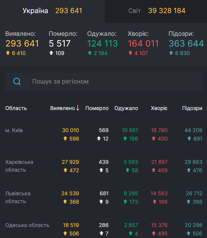 Киев возглавил рейтинг областей Украины по заболеваемости. dqxikeidqxitkant
